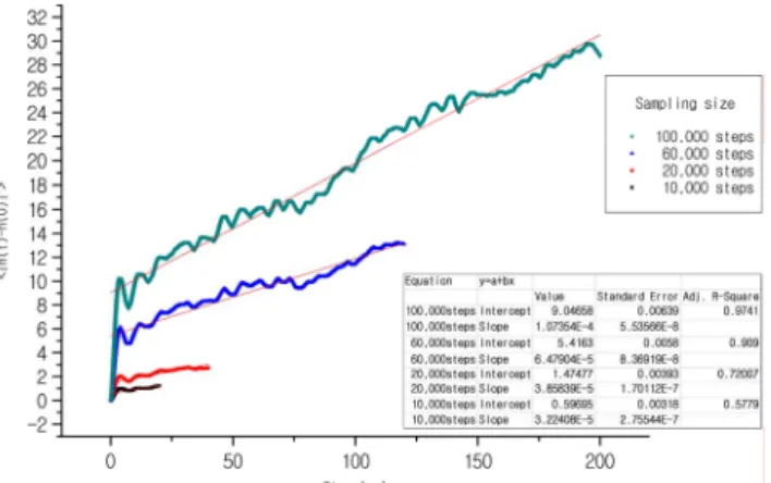 Fig. 5. Slope of the DMSD as a function of time.  The straight line shows the least squares fit