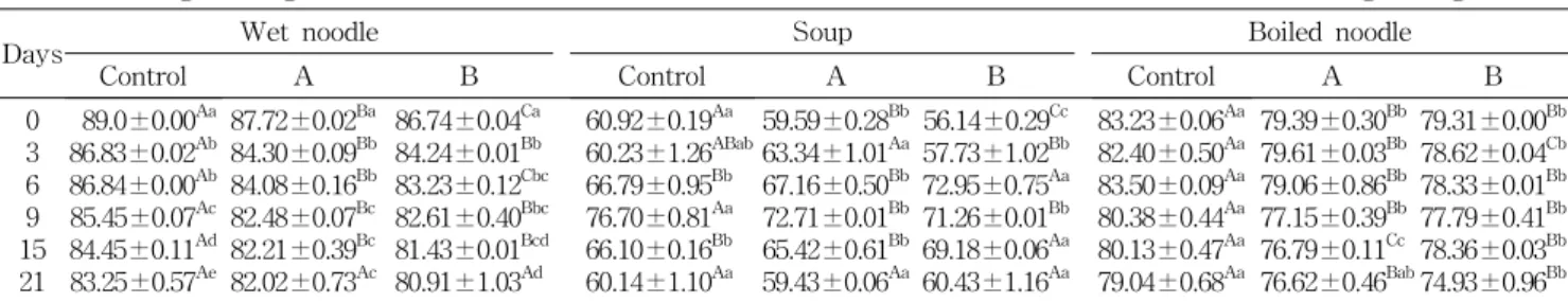 Table  4.  Changes  in  redness  of  the  wet  noodle 1)   treated  with  Morus  alba  L
