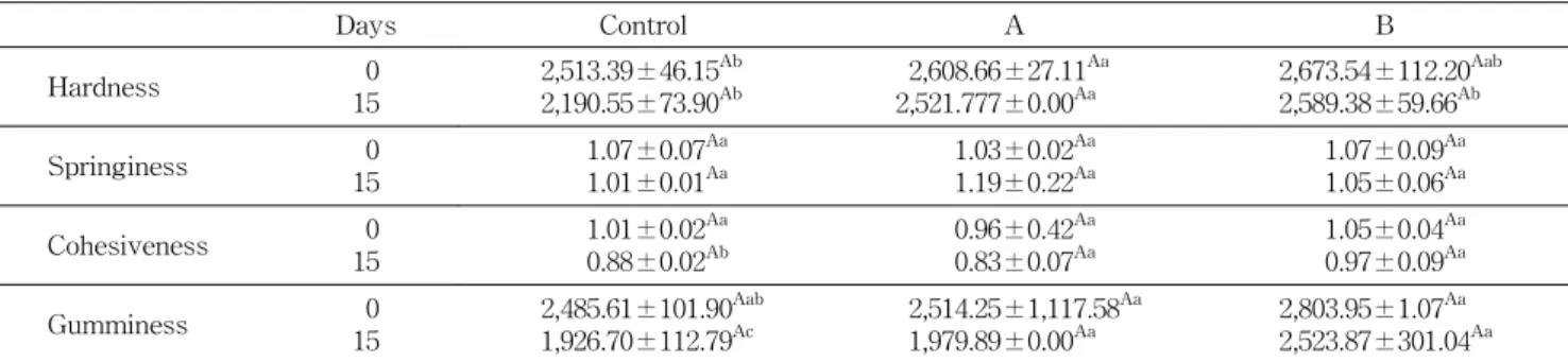 Table  6.  Changes  in  texture  of  the  wet  noodle 1)   treated  with  Morus  alba  L