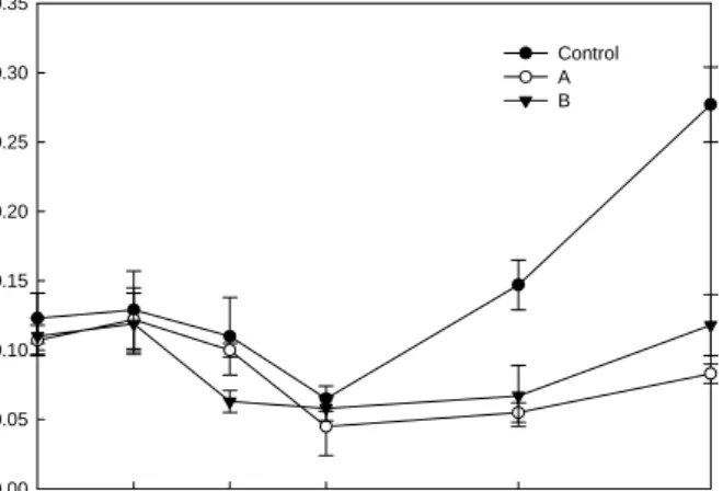 Table  7.  Changes  in  viable  cell  count  of  the  wet  noodle 1)   treated  with  Morus  alba  L