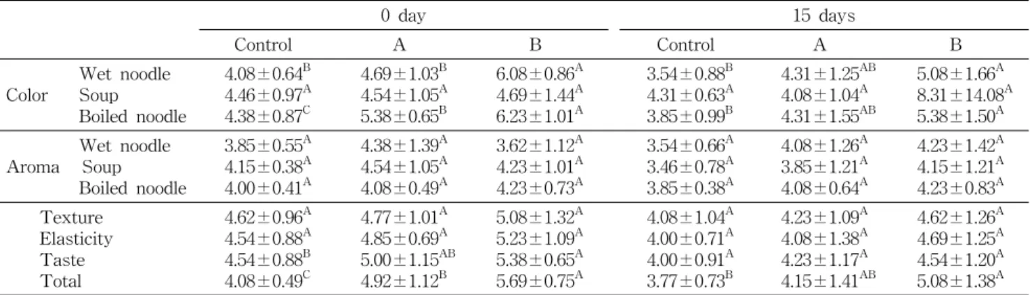 Table  9.  Sensory  evaluation  of  the  wet  noodle 1)   treated  with  Morus  alba  L