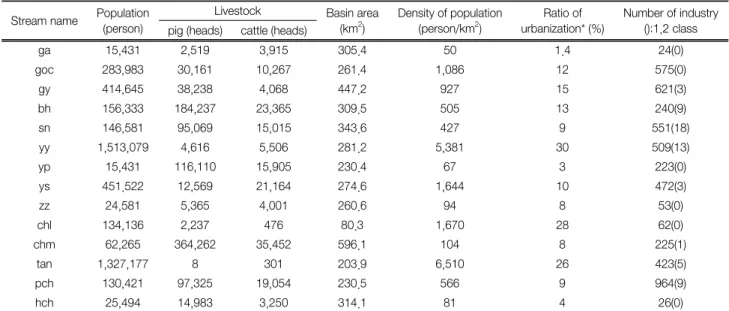Table  5.  Characteristics  of  the  upper  region  of  study  sites 19) Stream name Population