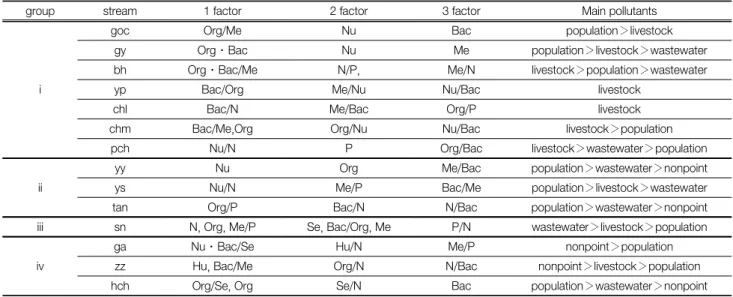 Table  9.  Factor  explanation  and  main  pollutants  for  each  stream  (A/B)