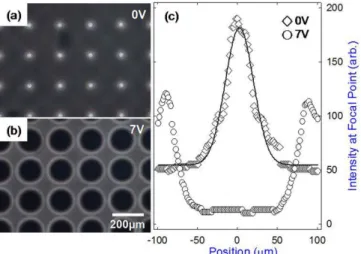Figure 4. The measured EO curve of a single- single-polarizer LC cell and corresponding textures