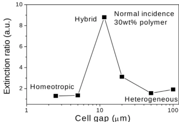 Fig. 1. Transmittance of the HAN cell vs. relative  angle between polarization direction of UV and  probe beam (532 nm) (a), transmittance of the  HAN and pure LC vs