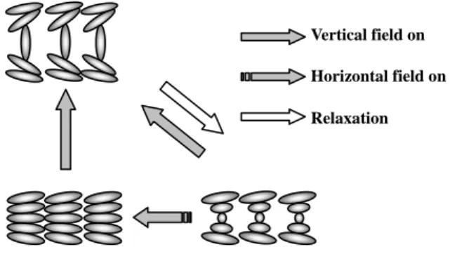 Fig. 1. Transition process of BCSN LCD    by applied electric fields. 