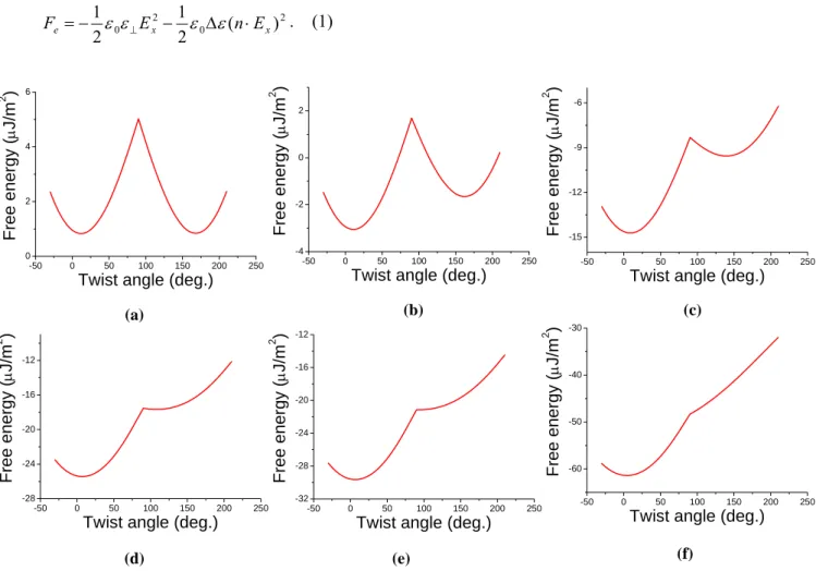 Fig. 2. Energy curve of BCSN LC mode when the horizontal electric field of (a) 0, (b) 0.5×105 V/m,  (c) 1×105 V/m, (d) 1.3×105 V/m, (e) 1.4×105 V/m, and (f) 2×105 V/m is applied