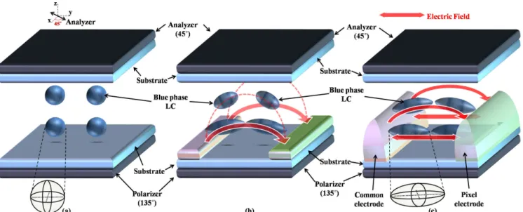 Figure 1. (a) Optically isotropic state at voltage off state in BP LC, (b) Voltage-on state BP LC in conventional in-plane  electric field driving electrode structure, (c) Voltage-on state BP LC in proposed elliptic-like shaped electrode  structure.