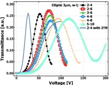 Figure 4. Voltage dependant transmittance curves in  3µm height elliptic-like shaped electrode according to  the electrode width (w) and the distance between  electrodes (l) in w-l ; 2-4, 2-6, 3-6, 4-6, 4-8, 5-10, 2-4  µm