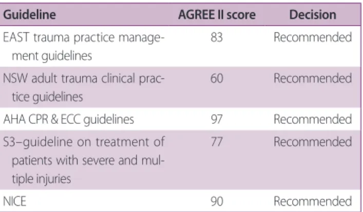 Table 2. Strength of recommendations and quality of  evidence Level of recommendation 1 Strong recommendation 2 Weak recommendation Quality of evidence A High-quality evidence B Moderate-quality evidence