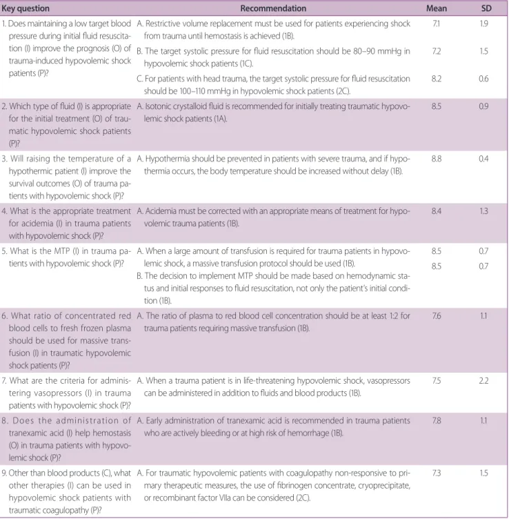 Table 3. Scores from the Delphi technique (Likert scale 1-9)