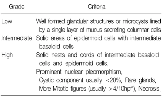 Table 2. Conlan's classification of mucoepidermoid carci- carci-noma  of  lung Grade Criteria 1  (low) 2 (intermediate) 3  (high)