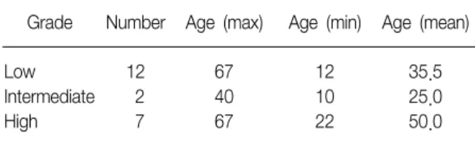 Table  4.  Grade  and  age  (n=21)