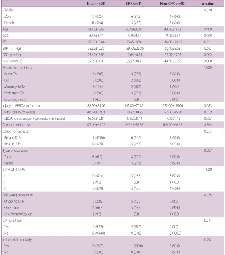 Table 1. Characteristics of trauma patients according to CPR status
