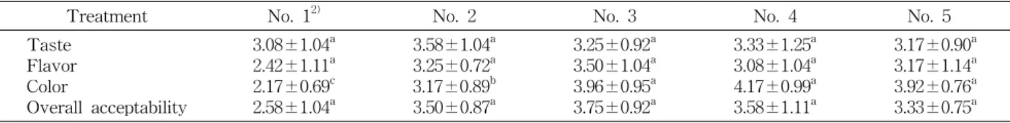 Table  3.  Sensory  evaluation  of  Deodeok  Doenjang  inoculated  with  Bacillus  sp