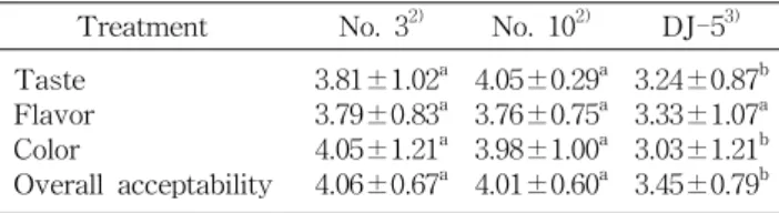 Table  6.  Sensory  evaluation  of  Deodeok  Doenjang  and  tra- tra-ditional  Doenjang  selected  by  hedonic  scale 1)