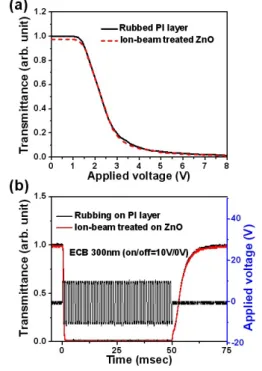 Fig. 6. (a) The electro-optic and (b) response  characteristics of a conventional rubbed  polyimide cell and an ion-beam exposed  ZnO cell
