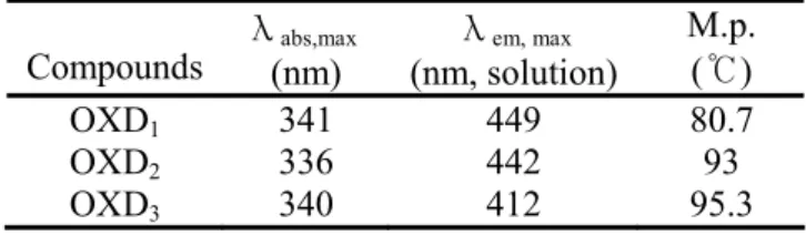 TABLE 1. Optical absorption, emission in CHCl 3