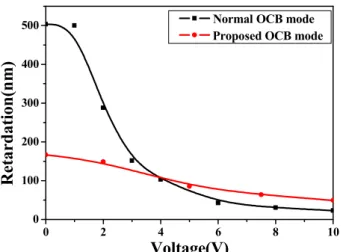 Figure 5. Measured voltage-dependent retardation  value in normal OCB and proposed OCB modes 