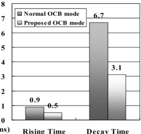 Figure 7. Measured Response time in normal OCB  and proposed OCB modes.   