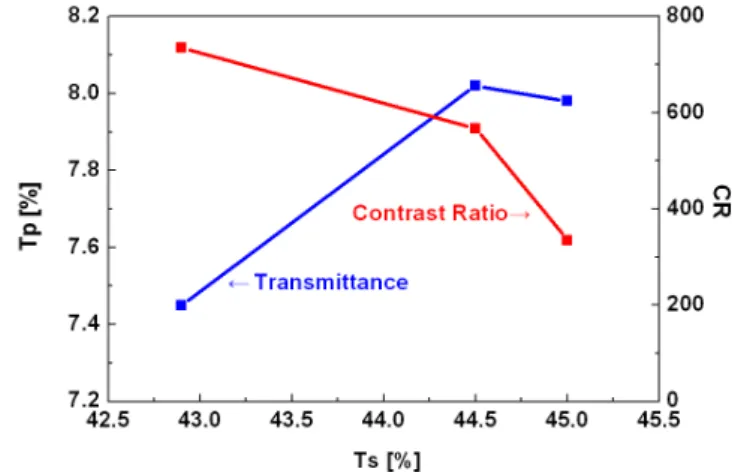 Fig. 1. Transmittance characteristics of polarizers  manufactured with different methods