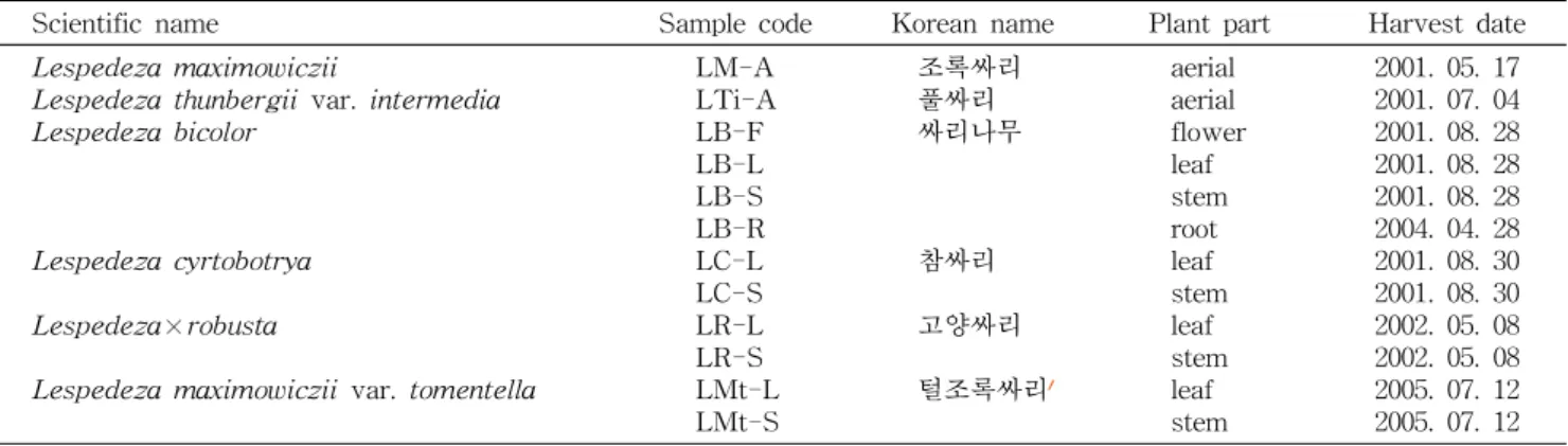 Table  1.  List  of  the  Lespedeza  spp.  used  in  this  study
