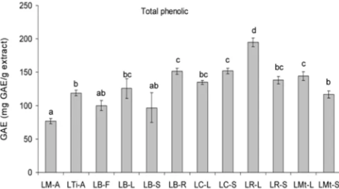 Fig.  1.  Content  of  total  polyphenols  in  the  Lespedeza  methanol  extracts.  GAE  means  for  quercetin  equivalent