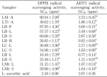 Fig.  2.  Content  of  total  flavonoids  in  the  Lespedeza  methanol  extracts.  QE  means  for  quercetin  equivalent