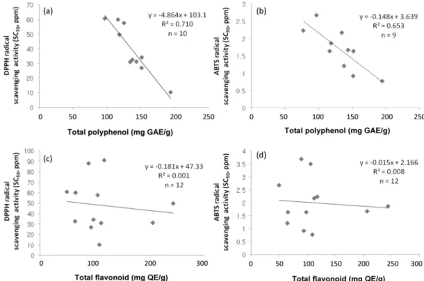 Fig.  3.  Correlation  between  radical  scavenging  activities  and  total  polyphenol  (a,  b),  or  total  flavonoid  (c,  d)  in  the  Lespedeza  methanol  extracts
