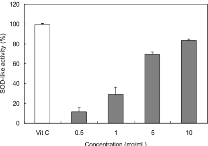 Fig. 1. DPPH free radical scavenging activity of omija water extracts (OWE) depending on concentration
