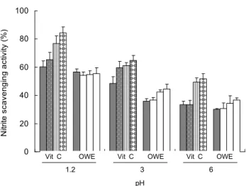 Fig. 5. Nitrite scavenging effect of omija water extracts (OWE) under different pH conditions (pH 1.2, 3.0, 6.0)  de-pending on concentration