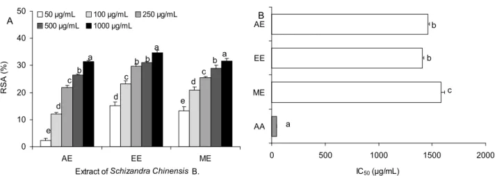 Fig. 1. DPPH radical scavenging activity (A) and IC 50 (B) of Schizandra chinensis B. extracted with various solvents