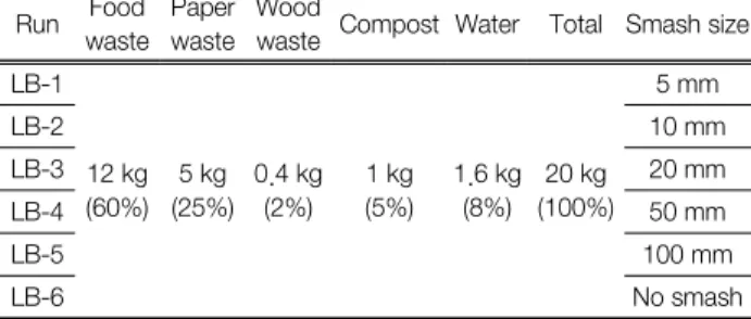 Table  1.  Experimental  conditions  of  aerobic  stabilization  reactors Run Food