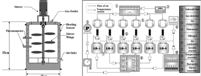 Fig.  1.  Schematic  diagram  of  an  aerobic  stabilization  reactor.