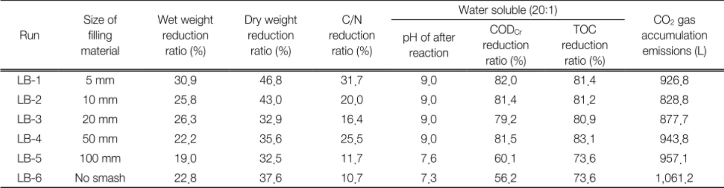 Fig.  3.  Change  of  CO 2   gas  composition  according  to  the  elapsed  time.