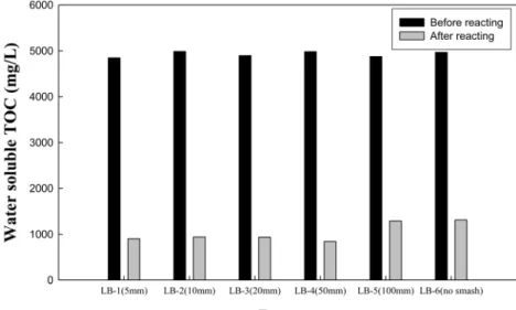 Fig.  8.  Change  of  water  soluble  TOC  according  to  before  and  after  the  reaction