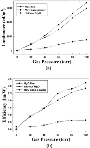 Figure 4 shows the luminance and efficiency of FFLs  with MgO nano-crystals (40% coverage) and thin film