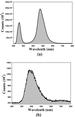 Fig. 7. Secondary electron emission coefficient of  MgO nano-crystal and thin film. 