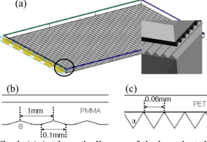 Figure 1 (a) shows the schematic diagram of the  investigated edge-lit backlight in this study