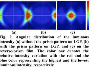 Fig. 2. Angular distribution of the luminous  intensity (a) without the prism pattern on LGP, (b)  with the prism pattern on LGP, and (c) on the  reverse-prism film