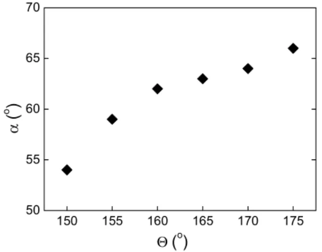 Fig. 5. The angular distribution of the luminous  intensity on the backlight for three cases; (a)  Θ=150°(b) Θ=160° (c) Θ=170° 
