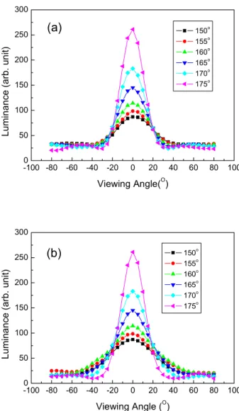 Fig. 6. The angular distribution of the relative  luminance along the (a) L-direction and (b)  S-direction at various values of  Θ