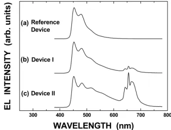 Figure 1 shows the EL spectrum of the blue  phosphorescent OLEDs with an FCNIr-doped mCP  EML and the PL spectrum of the CaAl 12 O 19 :Mn 4+ phosphor thin film