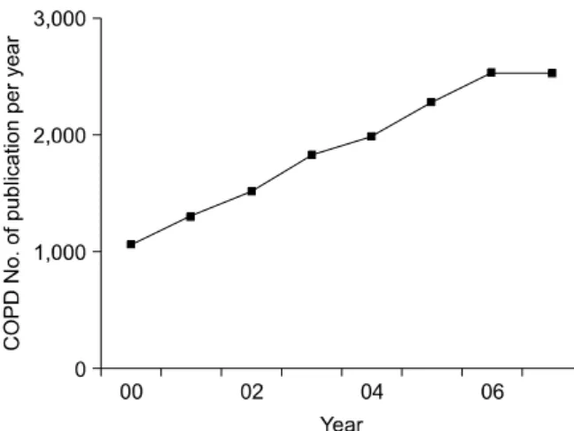 Figure 1. Annual number of publication related to COPD.