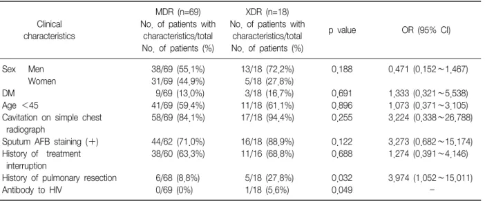 Table  3.  Comparison  of  clinical  characteristics  between  MDR  and  XDR MDR  (n=69) XDR  (n=18) Clinical No