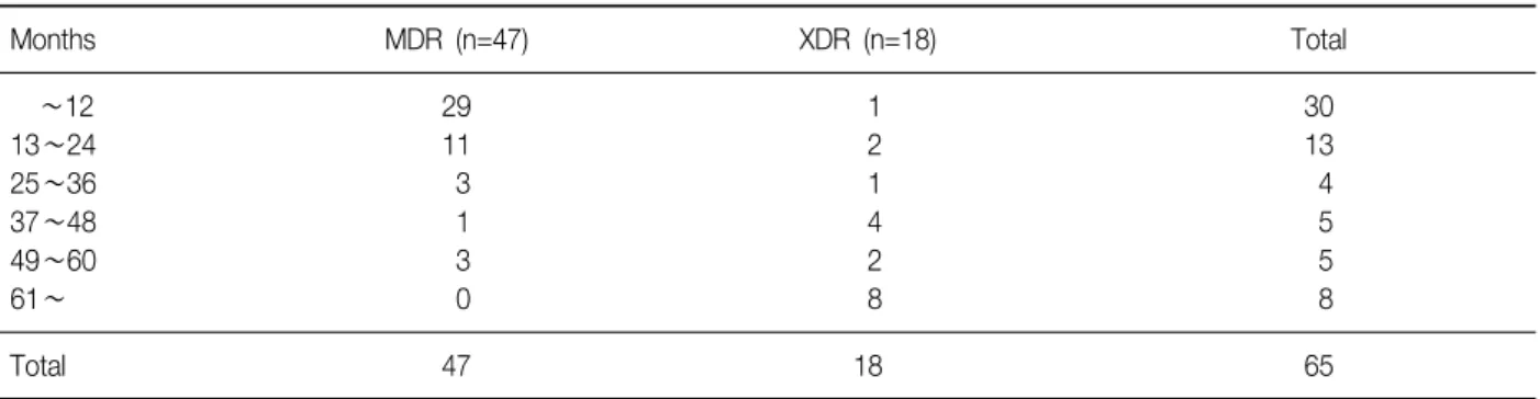 Table  4.  Previous  treatment  duration  before  diagnosis  of  MDR-TB  or  XDR-TB