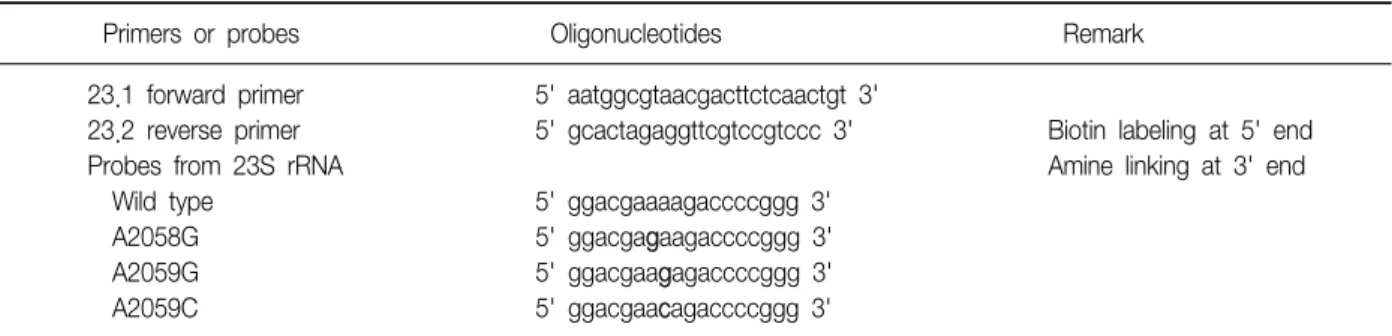 Table  1.  Primers  and  probes  for  detection  of  mutation  in  23S  rRNA  gene