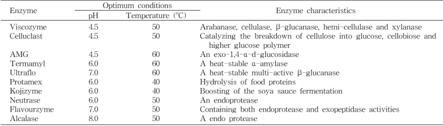 Table 1. Optimum hydrolytic conditions of particular enzymes