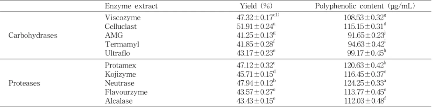 Table 3. Yields and polyphenolic contents in enzymatic extracts of Sargassum coreanum
