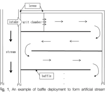 Fig.  1.  An  example  of  baffle  deployment  to  form  artificial  stream  in  multi-purpose  filtration  pond.